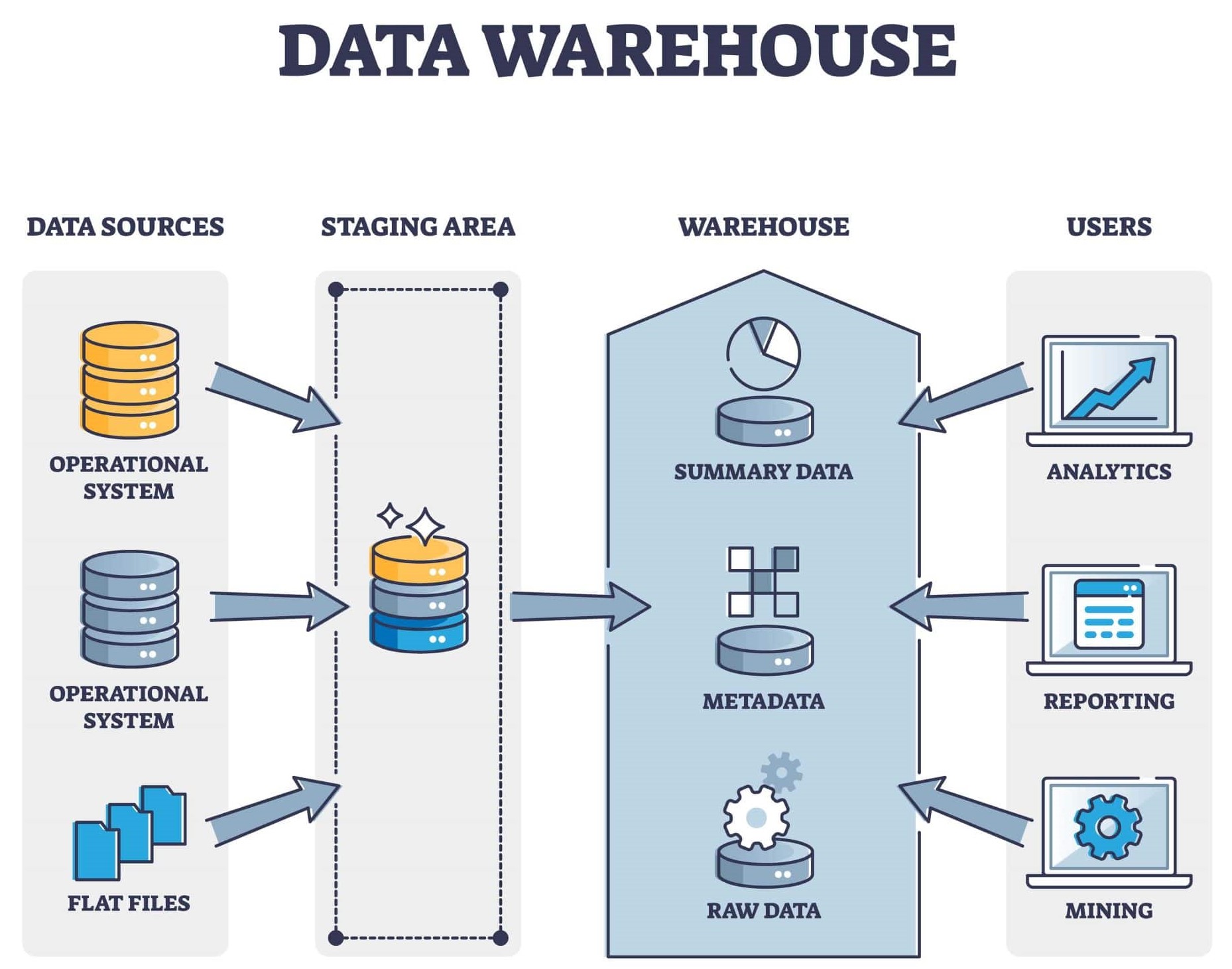 dataware-house